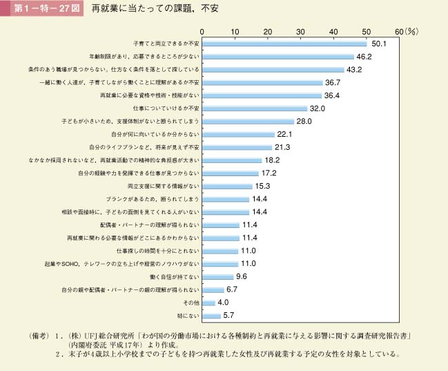 第1－特－27図　再就業に当たっての課題，不安