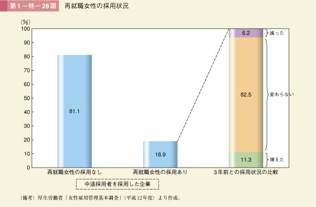 第1－特－28図　再就職女性の採用状況