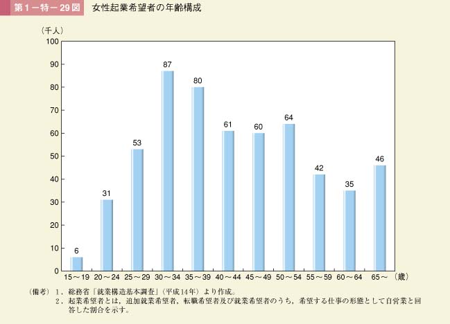 第1－特－29図　女性起業希望者の年齢構成