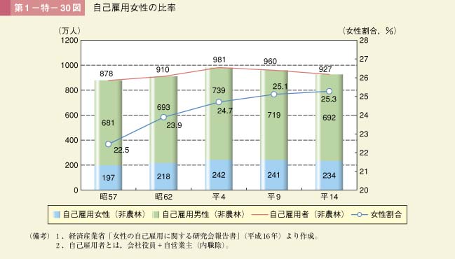 第1－特－30図 自己雇用女性の比率