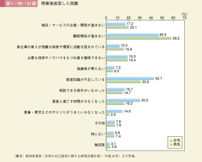 第1－特－31図　開業後直面した困難