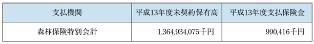 表６−３−１０　森林国営保険