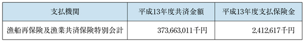 表６−３−１１　漁業災害補償