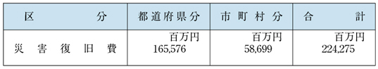 表６−３−１４　普通交付税における災害復旧事業債元利償還金の基準財政需要額算入状況