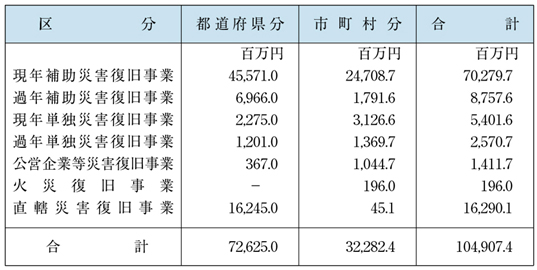 表６−３−１６　災害関係地方債の許可状況