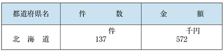 表６−４−２　放送受信料の免除