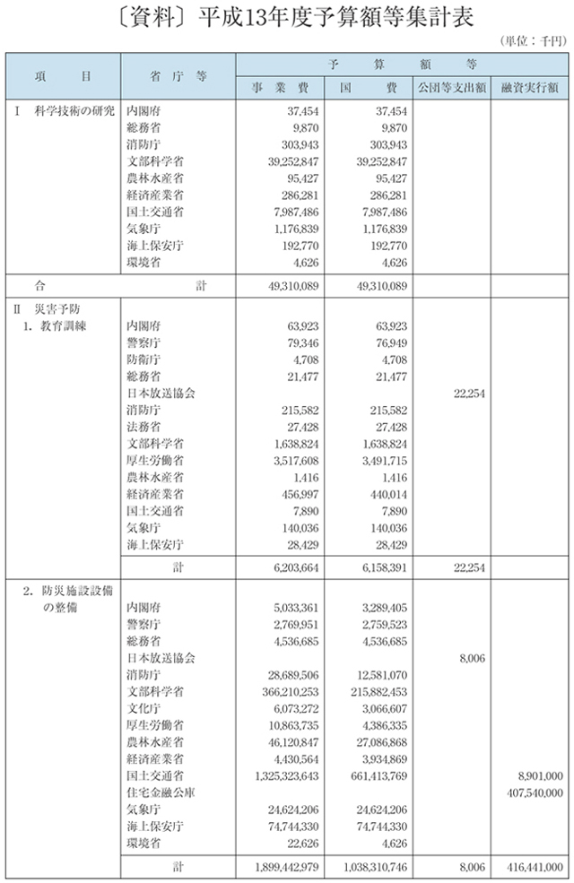 資料　平成13年度予算額等集計表（その１）