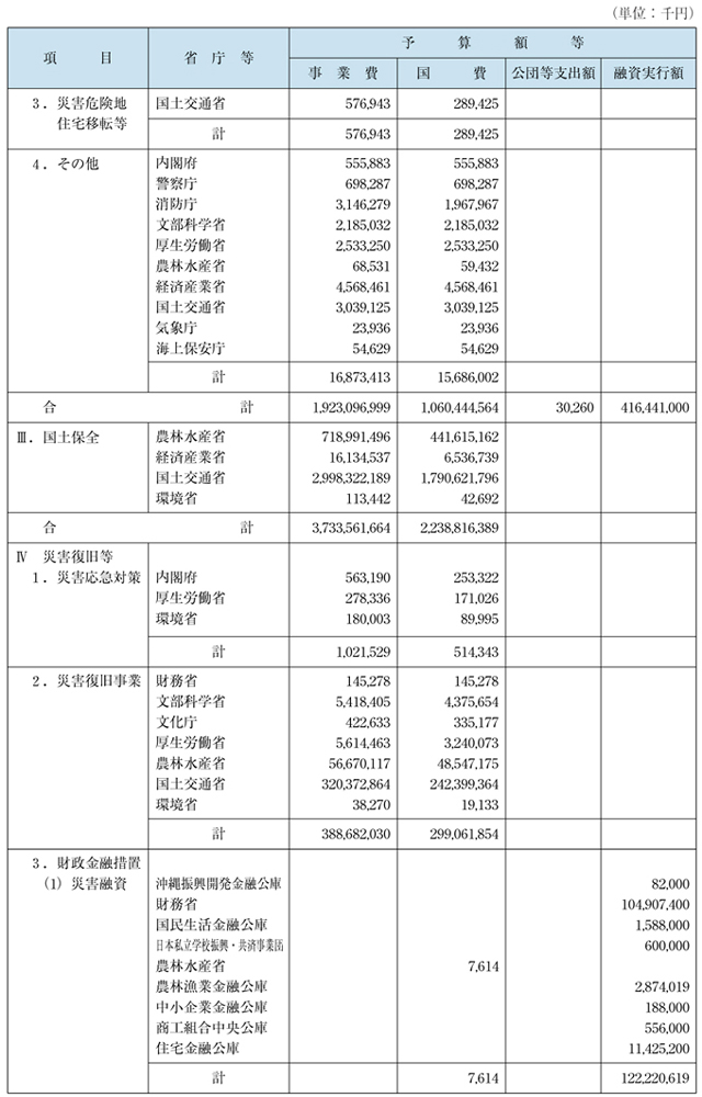 資料　平成13年度予算額等集計表（その２）