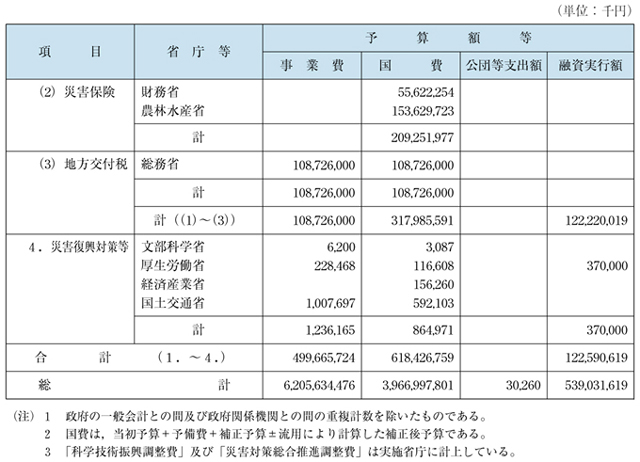 資料　平成13年度予算額等集計表（その３）