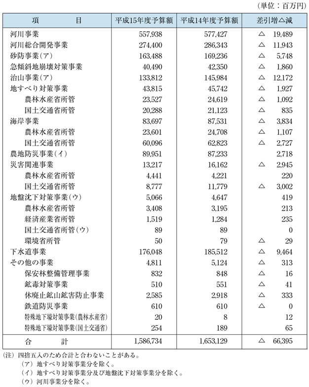 表４−１２−１　国土保全関係事業別予算額等総括表