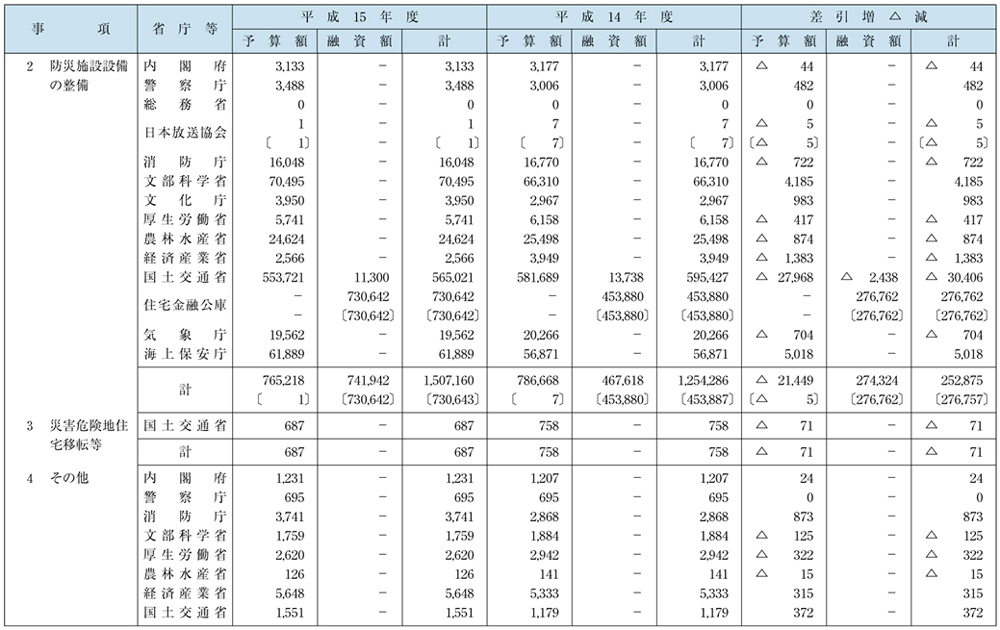 資料　予算額等集計表（その２）