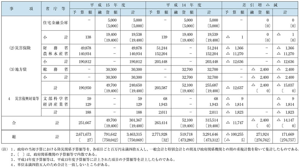 資料　予算額等集計表（その４）