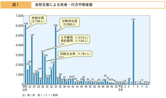 図１　自然災害による死者・行方不明者数