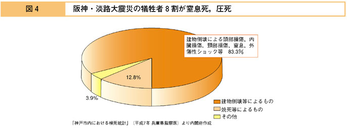 図４　阪神・淡路大震災の犠牲者８割が窒息死圧死