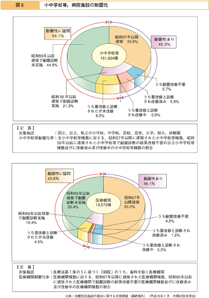 小中学校等，病院施設の耐震化