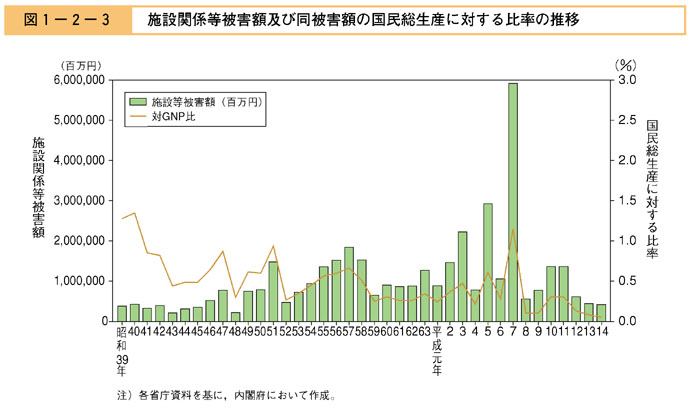 図１−２−３　施設関係等被害額及び同被害額の国民総生産に対する比率の推移