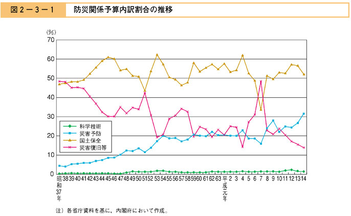 図２−３−１　防災関係予算内訳割合の推移