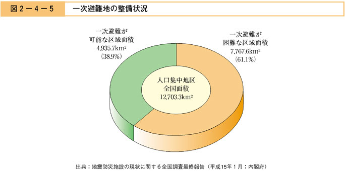 図２−４−５　一次避難地の整備状況