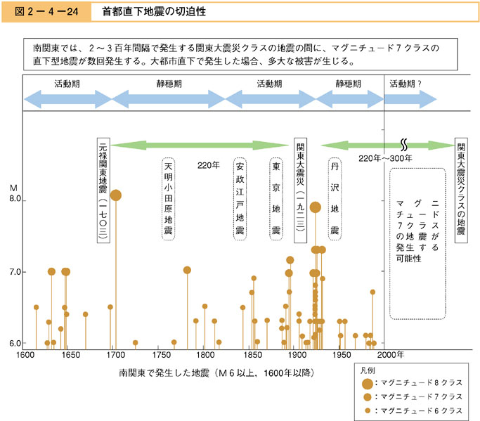 図２−４−２４　首都直下地震の切迫性