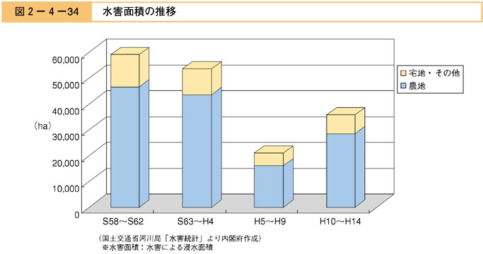 図２−４−３４　水害面積の推移