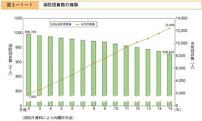 図３−１−１　消防団員数の推移