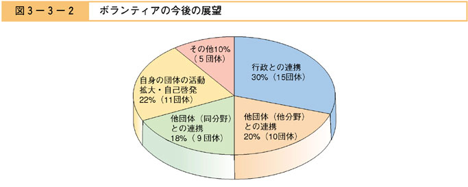 図３−３−２　ボランティアの今後の展望