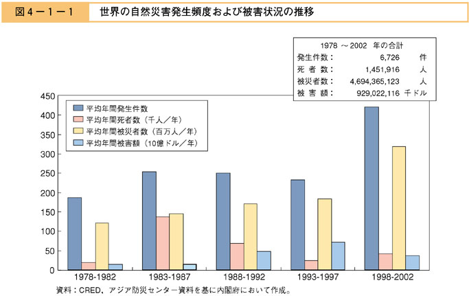 図４−１−１　世界の自然災害発生頻度および被害状況の推移