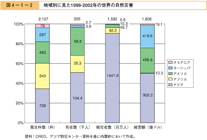 図４−１−２　地域別に見た1998-2002 年の世界の自然災害