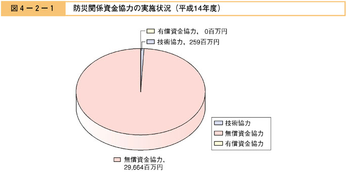 図４−２−１　防災関係資金協力の実施状況（平成14年度）