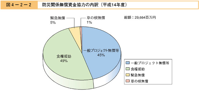 図４−２−２　防災関係無償資金協力の内訳（平成14年度）