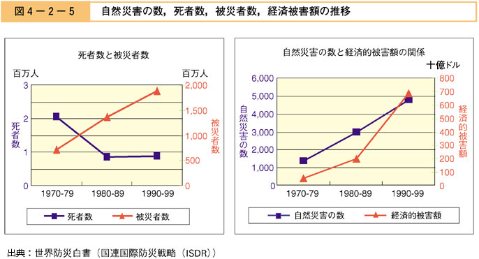 図４−２−５　自然災害の数死者数被災者数経済被害額の推移