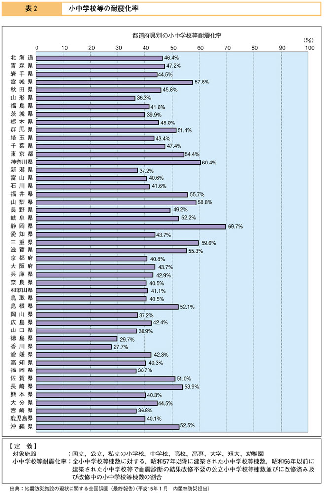 表２　小中学校等の耐震化率