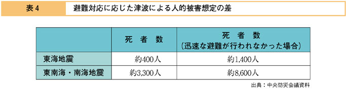 表４　避難対応に応じた津波による人的被害想定の差