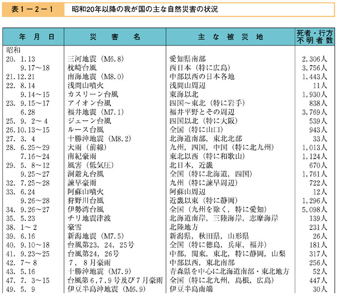 表１−２−１　昭和20年以降の我が国の主な自然災害の状況（その１）