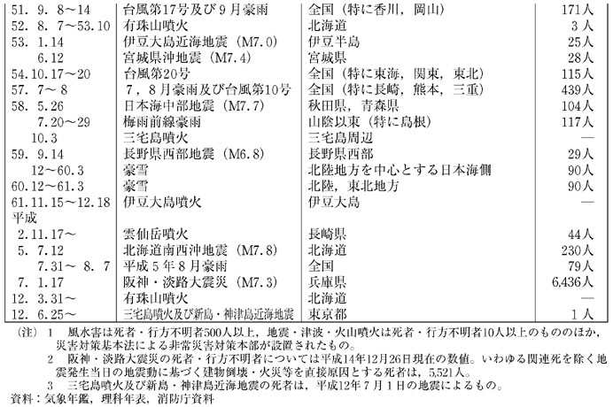 表１−２−１　昭和20年以降の我が国の主な自然災害の状況（その２）