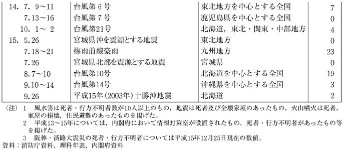 表１−２−２　最近の我が国の主な自然災害（その２）