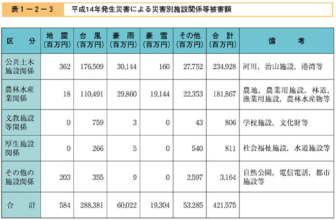 表１−２−３　平成14年発生災害による災害別施設関係等被害額