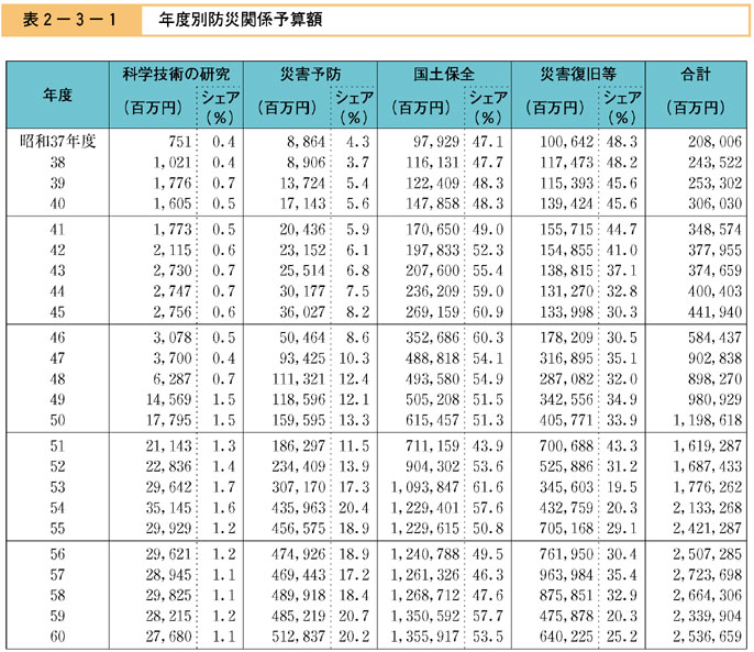 表２−３−１　年度別防災関係予算額（その１）