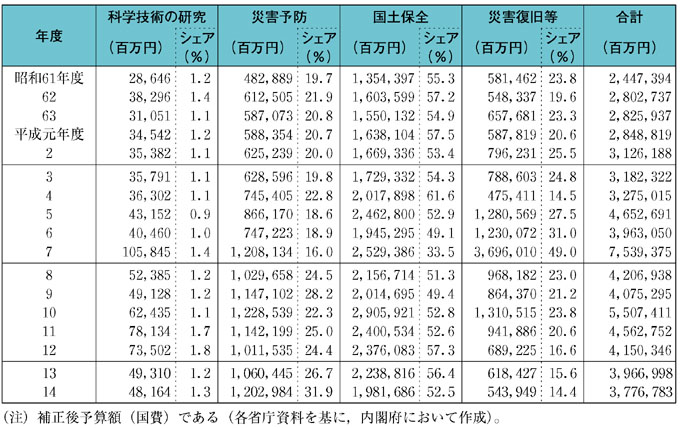 表２−３−１　年度別防災関係予算額（その２）