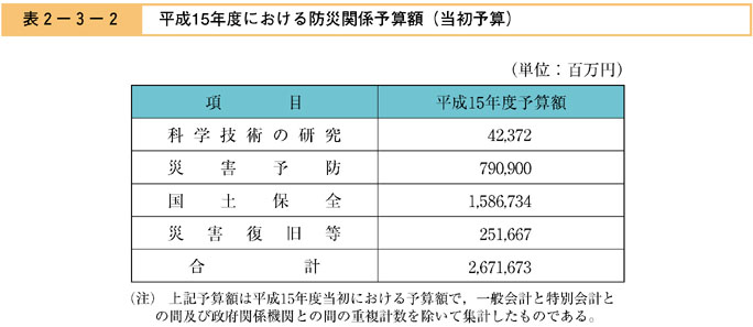 表２−３−２　平成15年度における防災関係予算額（当初予算）