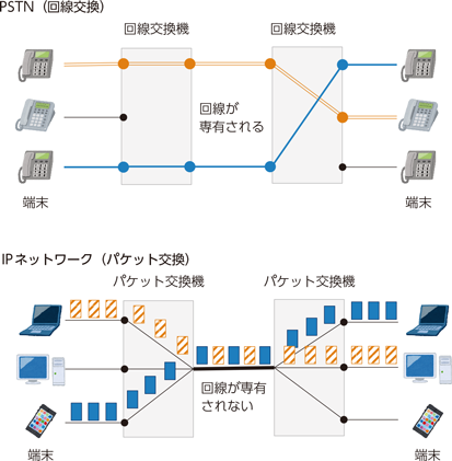 図表1-1-1-25　PSTNとIPネットワークの比較