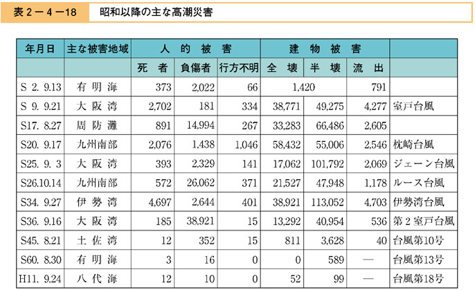 表２−４−１８　昭和以降の主な高潮災害