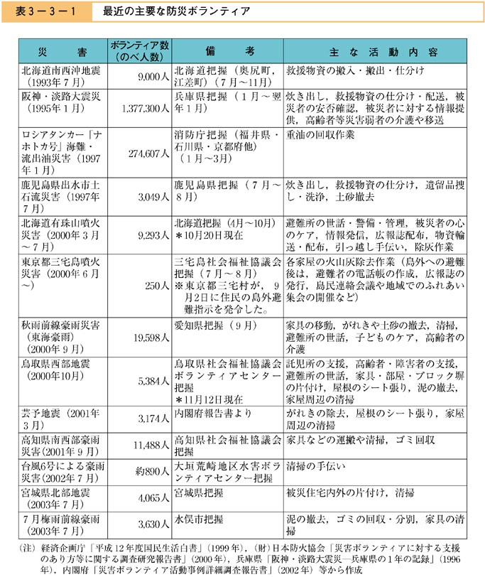 表３−３−１　最近の主要な防災ボランティア