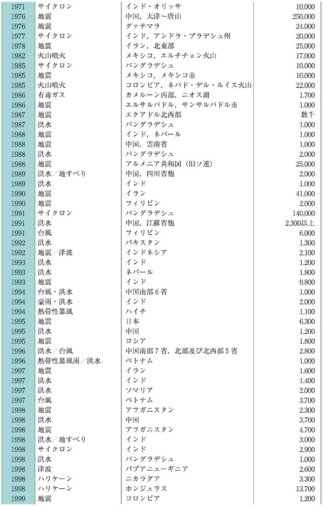 表４−１−２　20世紀以降の主な自然災害の状況（その２）