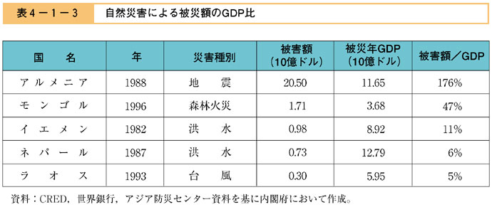 表４−１−３　自然災害による被災額のGDP比