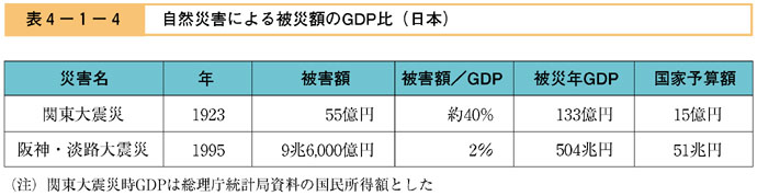 表４−１−４　自然災害による被災額のGDP比（日本）