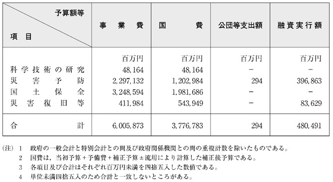 表１−６−１　平成14年度における防災関係予算額等