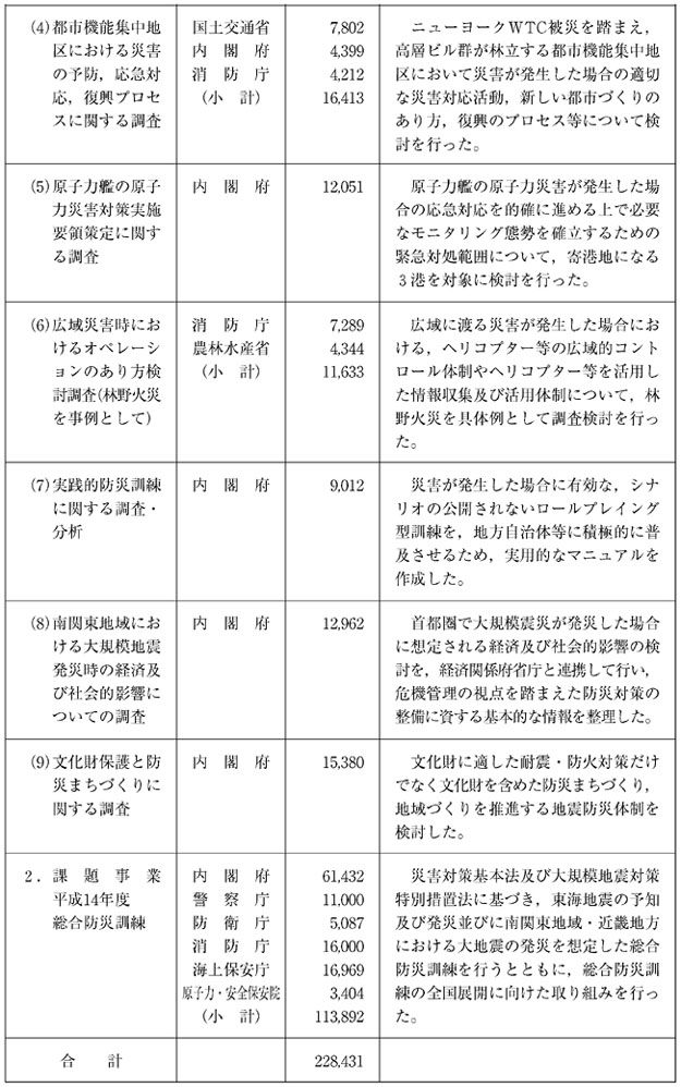 表４−１−１　災害対策総合推進調整費による調査等（その２）