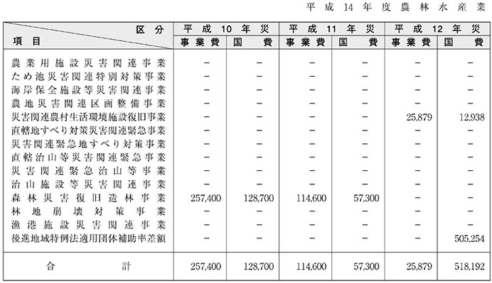 表５−９−１　平成14年度農林水産業施設等災害関連事業（その１）