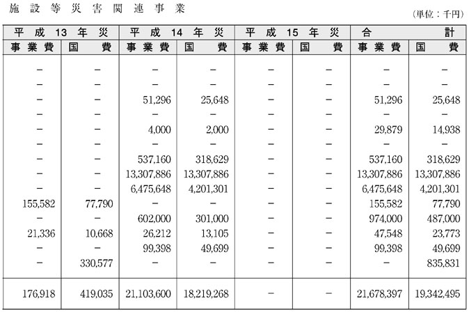 表５−９−１　平成14年度農林水産業施設等災害関連事業（その２）